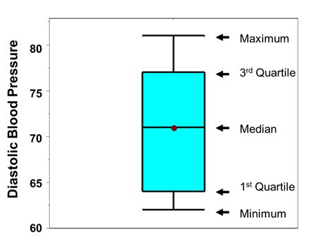 box plot directly comparing the distributions of each subject|box and whisker plot example.